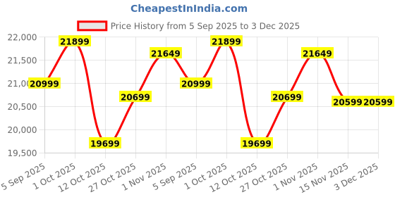 pepperfry.com shilpi Natural Sheesham Wood Floor Rested Mandir Without Door shilpi Price History Graph from 5 Sep 2025 to 3 Dec 2025