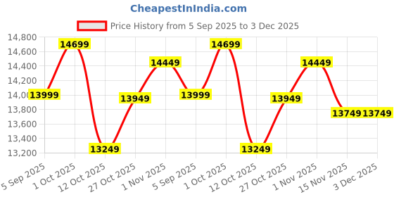 pepperfry.com shilpi Rumi Brown Sheesham Wood Floor Rested Mandir Without Door shilpi Price History Graph from 5 Sep 2025 to 3 Dec 2025