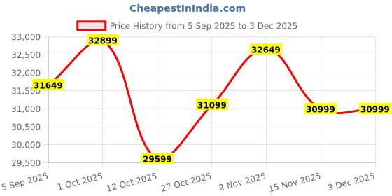 pepperfry.com shilpi Sheesham Wood Vernon Room Divider In Brown Colour shilpi Price History Graph from 5 Sep 2025 to 2 Dec 2025