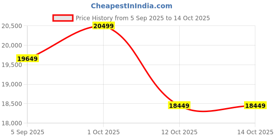 pepperfry.com shilpi Slant Digonal With Parallel Strips Brown Wood Divider Panel shilpi Price History Graph from 5 Sep 2025 to 13 Oct 2025