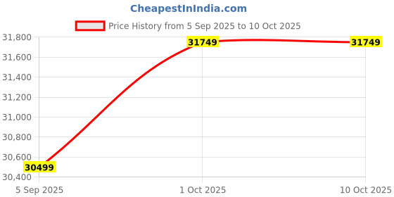 pepperfry.com shilpi Solid Wood Zico Room Divider In Brown Colour shilpi Price History Graph from 5 Sep 2025 to 10 Oct 2025