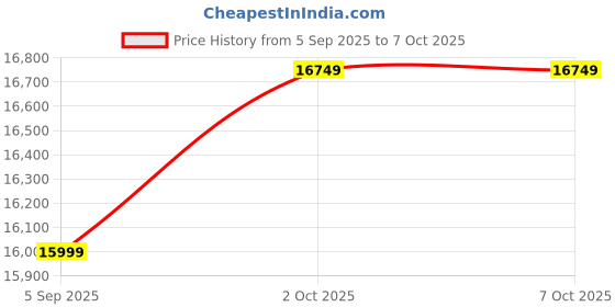 pepperfry.com shilpi White Mango Mendeleev Wood And Mdf Handmade Room Dividers (Set Of 5) shilpi Price History Graph from 5 Sep 2025 to 6 Oct 2025