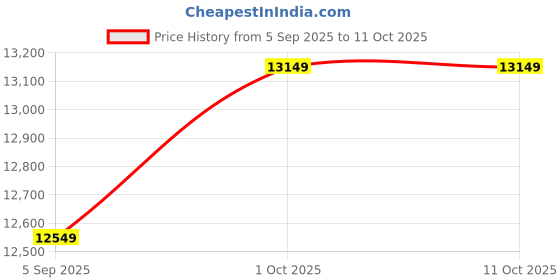 pepperfry.com shilpi Wooden Room Athens Divider In Brown shilpi Price History Graph from 5 Sep 2025 to 11 Oct 2025