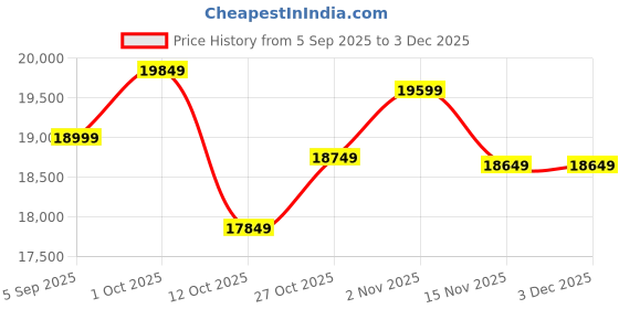 pepperfry.com shilpi Wooden Room Bumpy Divider In Brown shilpi Price History Graph from 5 Sep 2025 to 2 Dec 2025