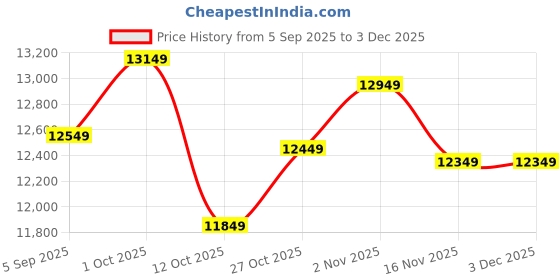pepperfry.com shilpi Wooden Room Jumilla Divider In Brown shilpi Price History Graph from 5 Sep 2025 to 2 Dec 2025