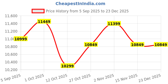 pepperfry.com shilpi Wooden Room Scarlette Divider In Brown shilpi Price History Graph from 5 Sep 2025 to 23 Dec 2025