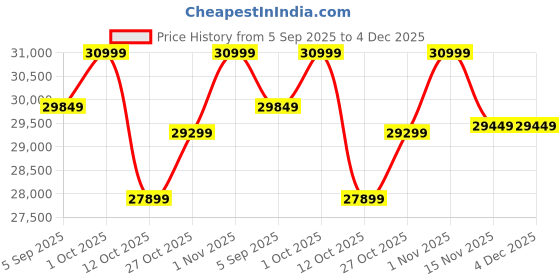 pepperfry.com shilpi Zen Brown Sheesham Wood Floor Rested Mandir Without Door shilpi Price History Graph from 5 Sep 2025 to 4 Dec 2025