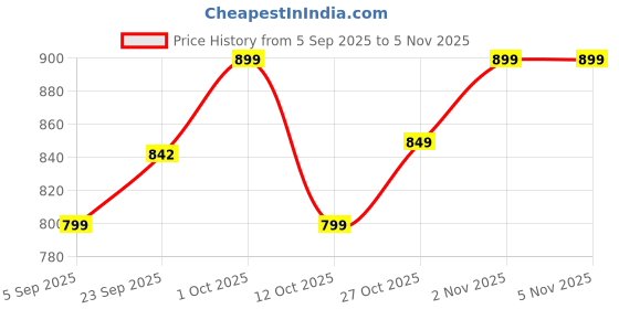 pepperfry.com foziq Shirley Silver Metal Gate Light foziq Price History Graph from 5 Sep 2025 to 4 Nov 2025