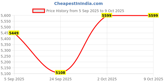 pepperfry.com Shiv Parivar Medium Brass Religious Idol by The Advitya the advitya Price History Graph from 5 Sep 2025 to 9 Oct 2025