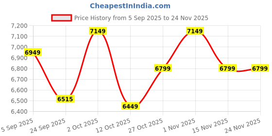 pepperfry.com Shiv Parivar With Nandi Brass Religious Idol by The Advitya the advitya Price History Graph from 5 Sep 2025 to 23 Nov 2025