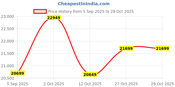 pepperfry.com budhshiv Shiva Family Brass Religious Idol budhshiv Price History Graph from 5 Sep 2025 to 29 Oct 2025