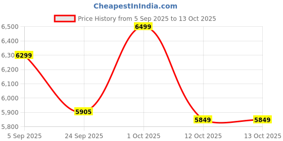 pepperfry.com Shiva Head With Crescent Moon And Ganges Brass Religious Idol by The Advitya the advitya Price History Graph from 5 Sep 2025 to 13 Oct 2025