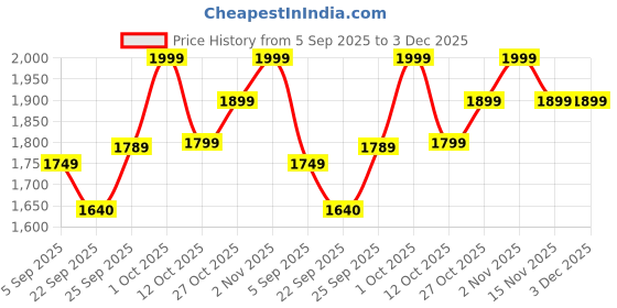 pepperfry.com da monica Shiva-Parvati-Nandi Multicolour Canvas Teakwood And MDF Framed Spiritual Art Print da monica Price History Graph from 5 Sep 2025 to 3 Dec 2025