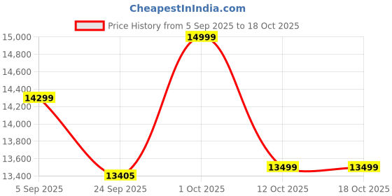 pepperfry.com imli street Shivling With Sheshnag Gold Brass Idol imli street Price History Graph from 5 Sep 2025 to 18 Oct 2025