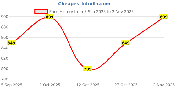 pepperfry.com decorativeray Shizen Antique Gold Iron and Plastic Novelty Wall Light decorativeray Price History Graph from 5 Sep 2025 to 1 Nov 2025
