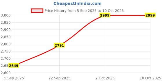 pepperfry.com sapphire Shizen Black Fabric Shade Night Lamp With Glass Base sapphire Price History Graph from 5 Sep 2025 to 10 Oct 2025