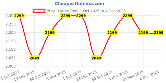 pepperfry.com shoppeefry Arrow Limpid Black Metal Hanging Light shoppeefry Price History Graph from 1 Oct 2025 to 4 Dec 2025