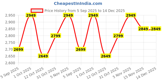 pepperfry.com shoppeefry Bergen Hallway Black Metal Hanging Light shoppeefry Price History Graph from 5 Sep 2025 to 14 Dec 2025
