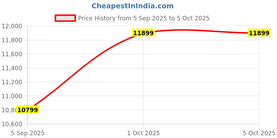 pepperfry.com shoppeefry Demeanor Red Matt Metal V-Cluster Hanging Light shoppeefry Price History Graph from 5 Sep 2025 to 4 Oct 2025