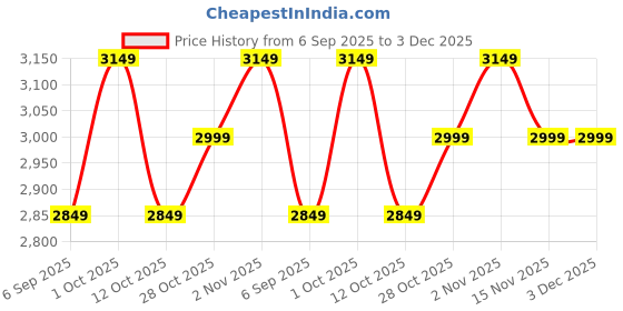 pepperfry.com shoppeefry Dome Cork Black Matt Metal Hanging Light shoppeefry Price History Graph from 6 Sep 2025 to 3 Dec 2025