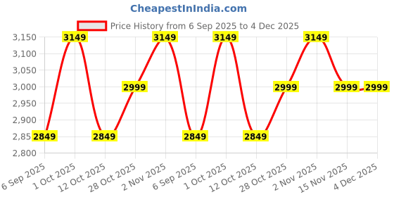 pepperfry.com shoppeefry Dome Cork Blue Matt Metal Hanging Light shoppeefry Price History Graph from 6 Sep 2025 to 4 Dec 2025