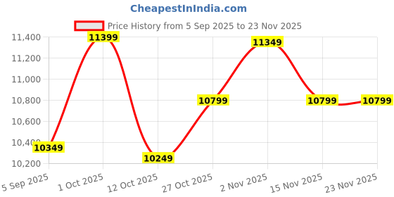 pepperfry.com shoppeefry Hamptons Black Metal Floor Lamp shoppeefry Price History Graph from 5 Sep 2025 to 22 Nov 2025