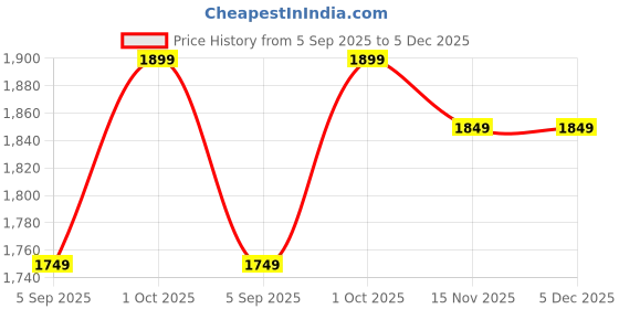 pepperfry.com shoppeefry Hubble Metal Novelty Wall Light (Grey) shoppeefry Price History Graph from 5 Sep 2025 to 4 Dec 2025
