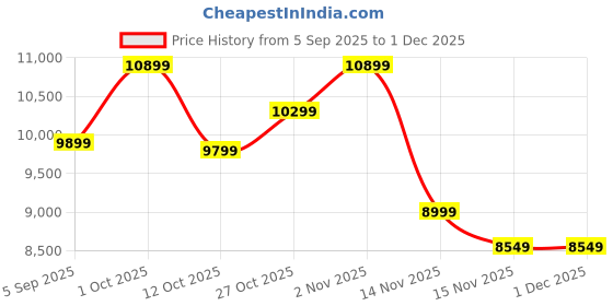pepperfry.com shoppeefry Nordic Black Metal Floor Lamp shoppeefry Price History Graph from 5 Sep 2025 to 30 Nov 2025