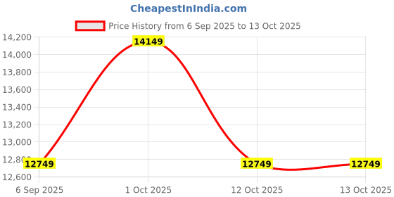 pepperfry.com shoppeefry Nordic Dawn Spider Black Matt MetalWall Light shoppeefry Price History Graph from 6 Sep 2025 to 13 Oct 2025