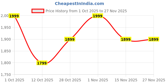 pepperfry.com shoppeefry Simple Black Matt Metal Hanging Light shoppeefry Price History Graph from 1 Oct 2025 to 27 Nov 2025