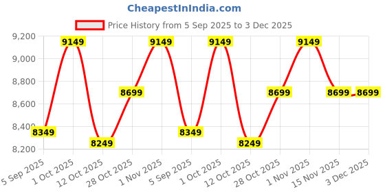 pepperfry.com shoppeefry Swing Arm Right Facing Black Matt Metal Wall Light shoppeefry Price History Graph from 5 Sep 2025 to 3 Dec 2025