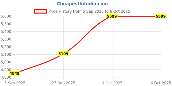 pepperfry.com Short Cream Fabric Shade Shelf Floor Lamp With Wood Base By Sapphire sapphire Price History Graph from 5 Sep 2025 to 5 Oct 2025