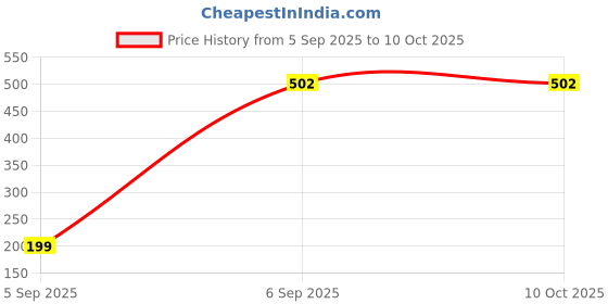 pepperfry.com cdi Shot 50ml (Set of 6) Shot Glass cdi Price History Graph from 5 Sep 2025 to 9 Oct 2025