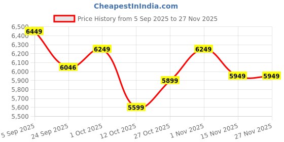 pepperfry.com rhapsodically made Shri Krishna Gold Brass Idols rhapsodically made Price History Graph from 5 Sep 2025 to 27 Nov 2025