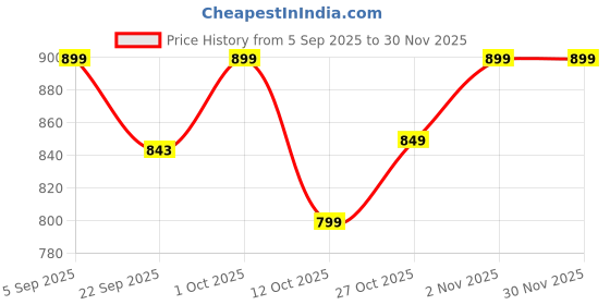 pepperfry.com playful stitches Shri Krishna Green Engineered Wood Tea Light Holder playful stitches Price History Graph from 5 Sep 2025 to 29 Nov 2025