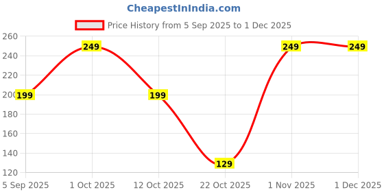 pepperfry.com shribalajiarts Decorative Engineering Wood Pen Stands shribalajiarts Price History Graph from 5 Sep 2025 to 30 Nov 2025