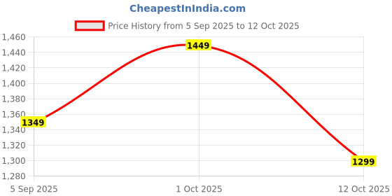pepperfry.com shribalajiarts Engineering Wood Portable Home Study Writing & Laptop Table In Natural Finish shribalajiarts Price History Graph from 5 Sep 2025 to 12 Oct 2025