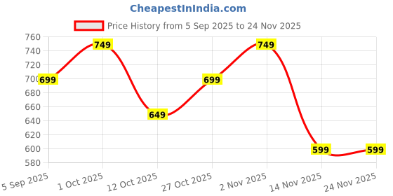 pepperfry.com shribalajiarts Engineering Wood Portable Table In Natural Finish shribalajiarts Price History Graph from 5 Sep 2025 to 23 Nov 2025