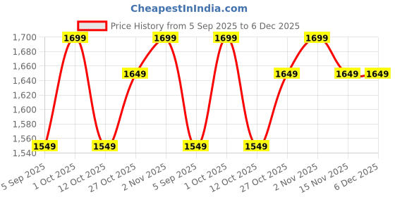 pepperfry.com shribalajiarts Laser Cut Design Banana Pati MDF Floral Wall Art White shribalajiarts Price History Graph from 5 Sep 2025 to 5 Dec 2025