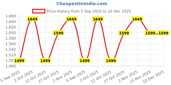pepperfry.com shribalajiarts Laser Cut Design Carving MDF Floral Wall Art shribalajiarts Price History Graph from 5 Sep 2025 to 10 Dec 2025