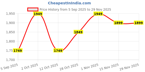 pepperfry.com shribalajiarts Laser Cut Design Flower MDF Abstract Wall Art Brown shribalajiarts Price History Graph from 5 Sep 2025 to 29 Nov 2025