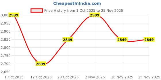 pepperfry.com shribalajiarts Laser Cut Design MDF Wall Clock Living Room shribalajiarts Price History Graph from 1 Oct 2025 to 24 Nov 2025