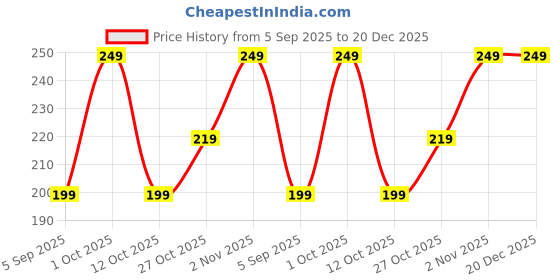 pepperfry.com shribalajiarts Sweet Home Engineering Wood Pen Box shribalajiarts Price History Graph from 5 Sep 2025 to 20 Dec 2025