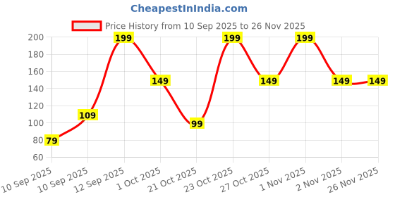 pepperfry.com shribalajiarts Visiting Card Desk Organizer (2Pcs) shribalajiarts Price History Graph from 10 Sep 2025 to 25 Nov 2025