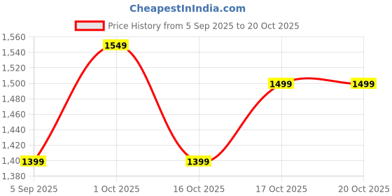 pepperfry.com ecraftindia Shubh Labh Brown Brass Idol ecraftindia Price History Graph from 5 Sep 2025 to 19 Oct 2025