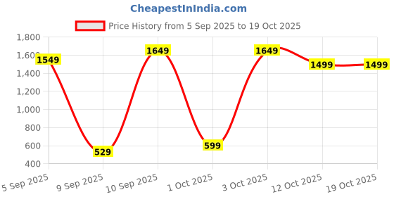 pepperfry.com sehaz artworks Shubh Labh Wooden Wall & Table Mount Pooja Mandir sehaz artworks Price History Graph from 5 Sep 2025 to 17 Oct 2025