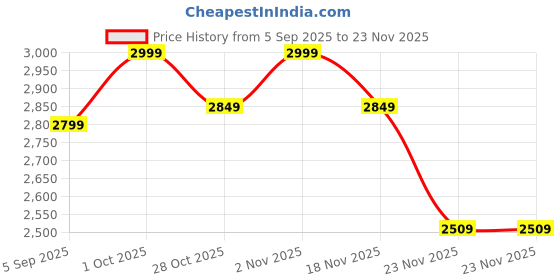 pepperfry.com Shynix Copper Iron Wall Light | E27 holder | without Bulb | Eliante by Jainsons Lights eliante by jainsons lights Price History Graph from 5 Sep 2025 to 23 Nov 2025