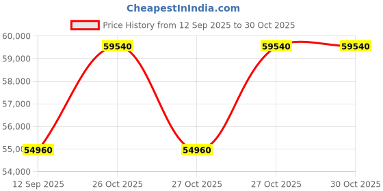 pepperfry.com durian Siberian Large Marble Top Coffee Table in White & Brown Colour durian Price History Graph from 12 Sep 2025 to 30 Oct 2025