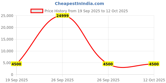 pepperfry.com metalsmith Sienna Elegant Mango Wood Side Table In Black Finish metalsmith Price History Graph from 19 Sep 2025 to 12 Oct 2025