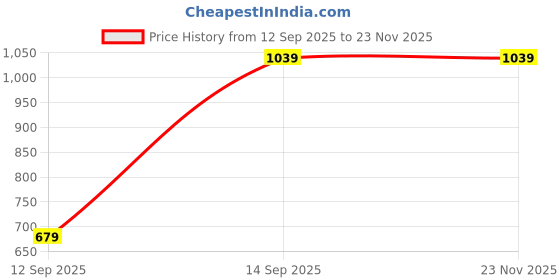 pepperfry.com sifty creative BTS Finger (W 16 x H 8) Acyrlic & Silicone LED Neon Light (Pink) sifty creative Price History Graph from 12 Sep 2025 to 23 Nov 2025